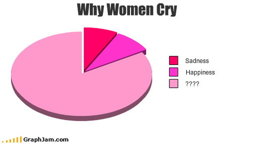 Why Women Cry Pie Chart